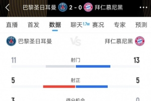 巴黎vs拜仁本场数据：射门11-13 射正5-5 得分机会3-0，犯规12-13